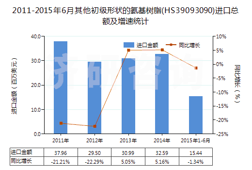 2011-2015年6月其他初級(jí)形狀的氨基樹(shù)脂(HS39093090)進(jìn)口總額及增速統(tǒng)計(jì)